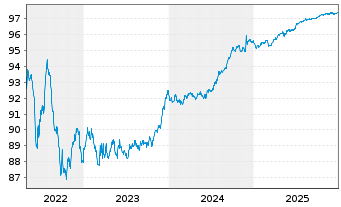 Chart Am&eacute;rica M&oacute;vil S.A.B. de C.V. EO-Notes 2019(19/27) - 5 Jahre