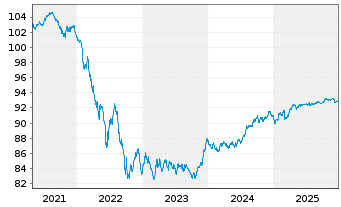 Chart Swedish Covered Bond Corp.,The Cov.Bds 2019(29) - 5 Years