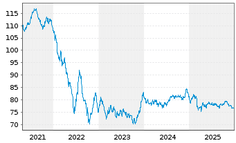 Chart Unilever PLC EO-Medium-Term Notes 2019(39) - 5 Jahre