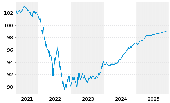 Chart Vattenfall AB EO-Medium-Term Notes 19(19/26) - 5 Years