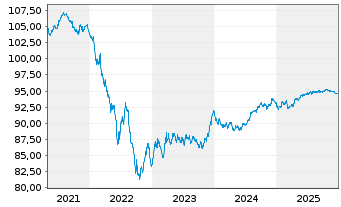 Chart Euronext N.V. EO-Notes 2019(19/29) - 5 Jahre