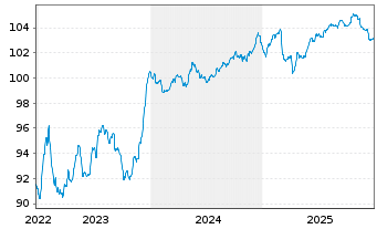 Chart Ungarn EO-Bonds 2022(31) Reg.S - 5 Years