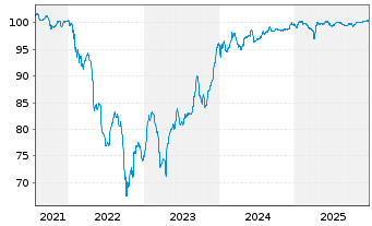 Chart United Group B.V. EO-Bonds 2021(21/28) Reg.S - 5 Jahre