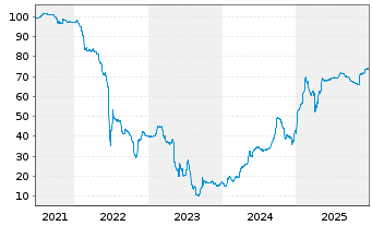 Chart Samhallsbyggnadsbola.I Nord AB Nts 2021(26/Und.) - 5 Years