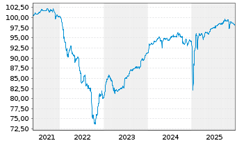Chart SES S.A. EO-FLR Notes 2021(26/Und.) - 5 Years