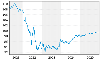Chart Thermo Fisher Scientific Inc. EO-Notes 2020(20/27) - 5 Jahre