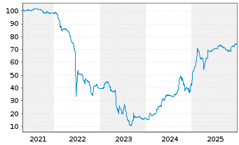 Chart Samhallsbyggnadsbola.I Nord AB Cap.2020(25/Und.) - 5 Years