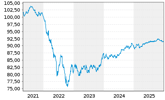Chart Nasdaq Inc. EO-Notes 2020(20/30) - 5 Jahre