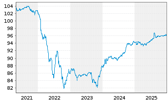 Chart Orsted A/S EO-FLR Cap.Secs 2019(27/3019) - 5 Jahre