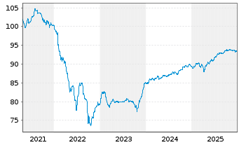 Chart Deutsche Bahn Finance GmbH -FLR-Nts.v.19(29/unb.) - 5 Years
