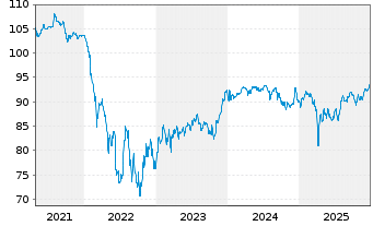 Chart ZF Europe Finance B.V. EO-Notes 2019(19/29) - 5 Years
