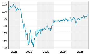 Chart ZF Europe Finance B.V. EO-Notes 2019(19/27) - 5 Years