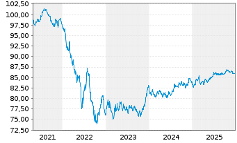 Chart Schlumberger Finance B.V. EO-Notes 2019(19/31) - 5 Years