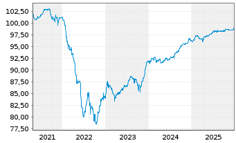 Chart NGG Finance PLC EO-FLR Notes 2019(27/82) - 5 Jahre