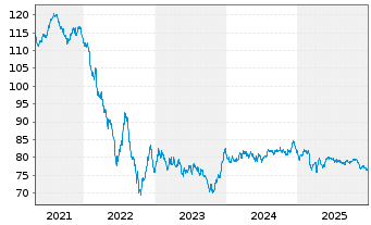 Chart John Deere Cash Mgmt S.a.r.L. EO-MTN. 2019(39) - 5 Jahre