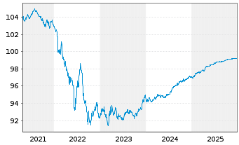 Chart BMW Finance N.V. EO-Medium-Term Notes 2019(26) - 5 Jahre