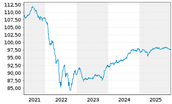 Chart Merck KGaA FLR-Sub.Anl. v.2019(2029/2079) - 5 Years