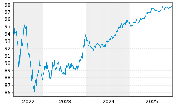 Chart Chubb INA Holdings Inc. EO-Notes 2019(19/27) - 5 Years