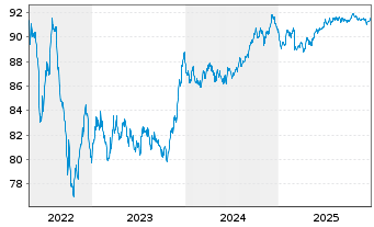 Chart Chubb INA Holdings Inc. EO-Notes 2019(19/31) - 5 Years