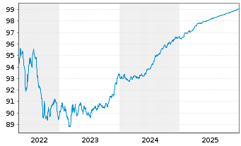 Chart Lloyds Bank PLC EO-Med.-Term Cov. Bds 2019(26) - 5 Years