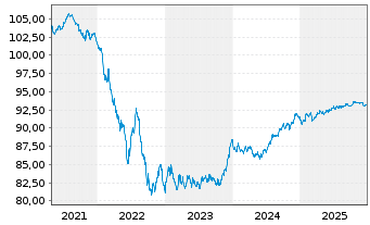 Chart Optus Finance Pty Ltd. EO-Med.T.Nts 2019(19/29) - 5 Jahre