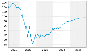 Chart Caixabank S.A. EO-Non-Preferred MTN 2019(26) - 5 Years