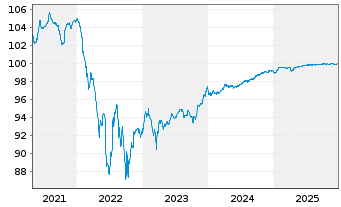 Chart Ford Motor Credit Co. LLC EO-Med.T.Nts 2019(26) - 5 Years