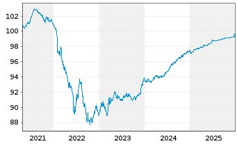 Chart ISS Global A/S EO-Medium-Term Nts 2019(19/26) - 5 Jahre