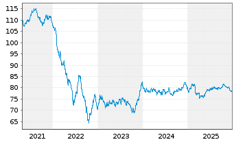 Chart Zurich Finance (Ireland) DAC EO-MTN. 2019(39/39) - 5 Years