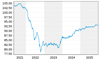 Chart Litauen, Republik EO-Medium-Term Notes 2019(29) - 5 Jahre