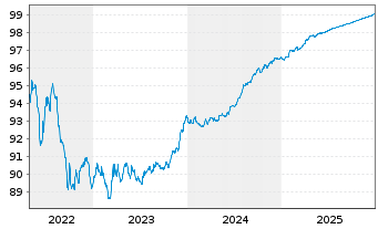 Chart Royal Bank of Canada EO-M.-T. Mortg.Cov.Bds 19(26) - 5 Jahre