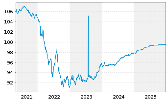 Chart Volkswagen Leasing GmbH Med.Term Nts.v.19(26) - 5 Years
