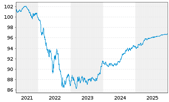 Chart Co&ouml;peratieve Rabobank U.A. Term Cov.Bds.2019(27) - 5 Years