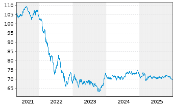 Chart Co&ouml;peratieve Rabobank U.A. Term Cov.Bds.2019(39) - 5 Years