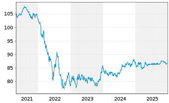 Chart Alliander N.V. EO-Medium-T. Notes 2019(19/32) - 5 Jahre