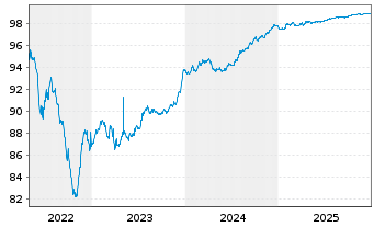 Chart SELP Finance S.a.r.l. EO-Notes 2019(19/26) - 5 Years