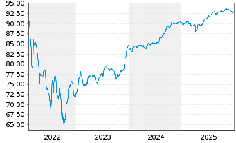 Chart Serbien, Republik EO-Treasury Nts 2019(29) Reg.S - 5 Years