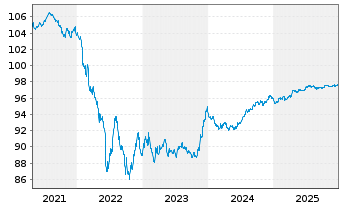 Chart Heidelberg Mater.Fin.Lux.SA EO-MedTermNts19(27/27) - 5 Years