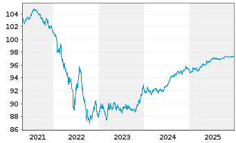 Chart Omnicom Finance Holdings PLC EO-Notes 2019(19/27) - 5 Jahre