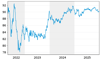 Chart Omnicom Finance Holdings PLC EO-Notes 2019(19/31) - 5 Jahre