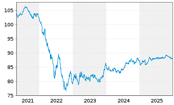 Chart Enexis Holding N.V. EO-Medium-Term Nts 2019(19/31) - 5 Jahre