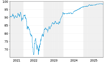Chart Internat. Cons. Airl. Group SA EO-Bs 2019(19/27) - 5 Years