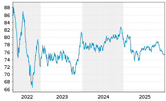 Chart Telefonica Emisiones S.A.U. EO-MTN. 2019(19/39) - 5 Jahre
