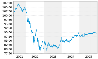 Chart Medtronic Global Holdings SCA EO-Notes 2019(19/31) - 5 Years