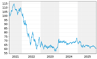 Chart Medtronic Global Holdings SCA EO-Notes 2019(19/49) - 5 Years