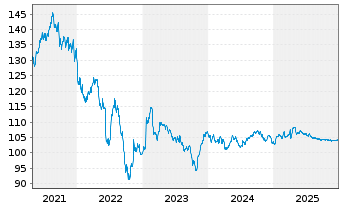 Chart Cellnex Telecom S.A. EO-Conv.Med.Term Bds 2019(28) - 5 Years
