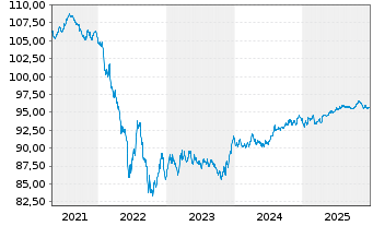 Chart CNH Industrial Finance Euro.SA EO-MTN. 2019(19/29) - 5 Years