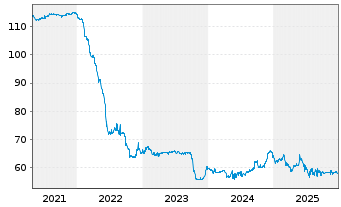 Chart Israel EO-Medium-Term Notes 2019(69) - 5 Jahre