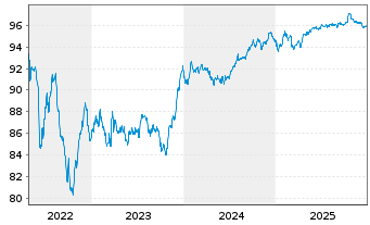 Chart Intesa Sanpaolo S.p.A. EO-Pref.Med.T.Nts 2019(29) - 5 Jahre