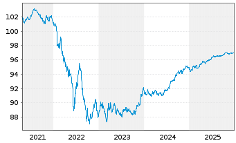 Chart Merck Financial Services GmbH v.2019(2019/2027) - 5 Years